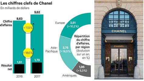 chanel résultats financiers|chanel financial statements.